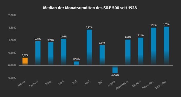 Der Januar Effekt Borsenwissen Ginmon Finanz Wiki